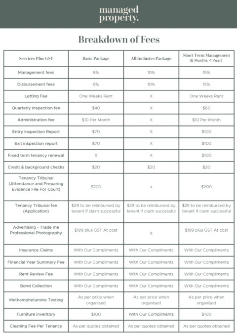 Property Management Rates Management Fees - Managed Property